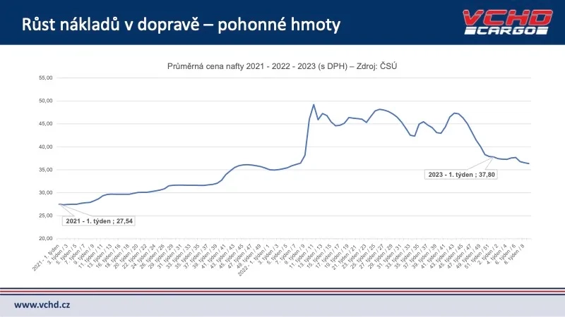 Růst nákladů - pohonné hmoty