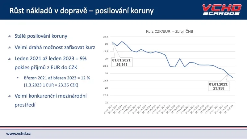 Růst nákladů - posilování koruny